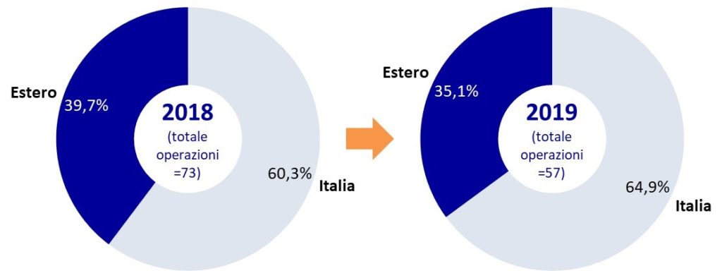 M&A estero italia