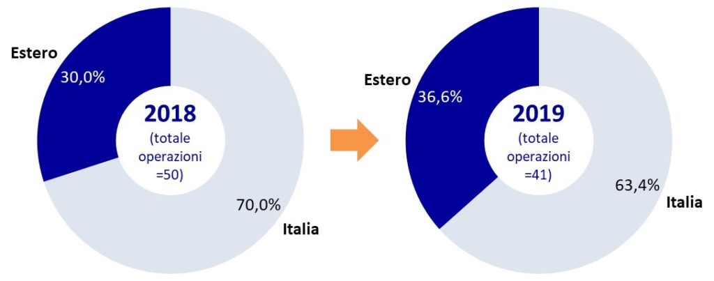 M&A italia estero