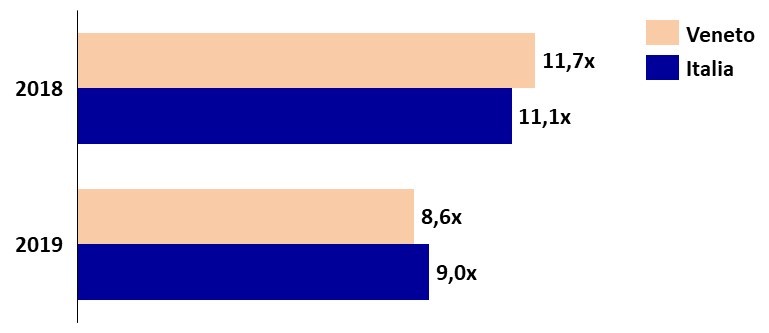 Multipli EBITDA 2018 2019