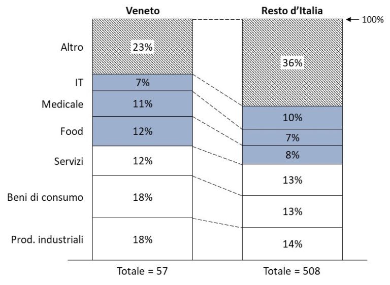 Settori M&A Veneto e Italia