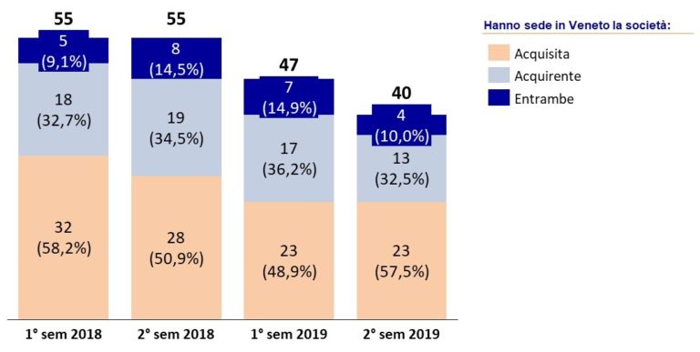 M&A in Veneto