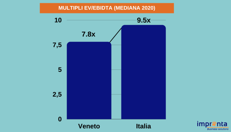 Multipli EVEBITDA (mediana 2020)