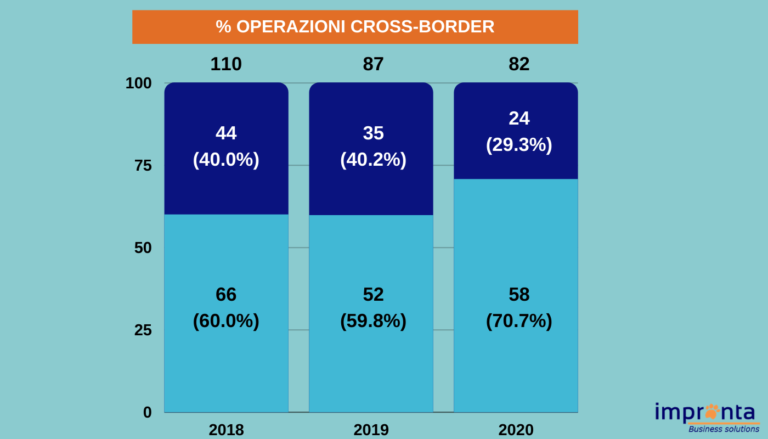 Percentuale operazioni cross-border
