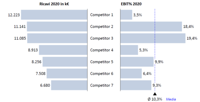 Analisi della concorrenza: ricavi di vendita e EBIT